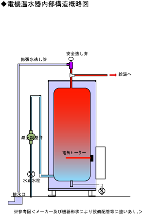 電気温水器のトラブル対処法 給湯器はu Form ゆ フォーム