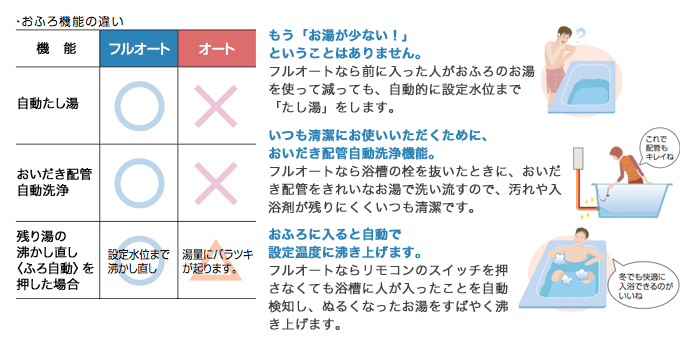 魅力的な 家電と住設のイークローバー### パーパス ふろがまGFシリーズ 追いだき 屋外据置形 RF式 電源:DC3V 単1形乾電池2本  浴室リモコン付属 循環口3方向組替可 旧品番 GF-132RB